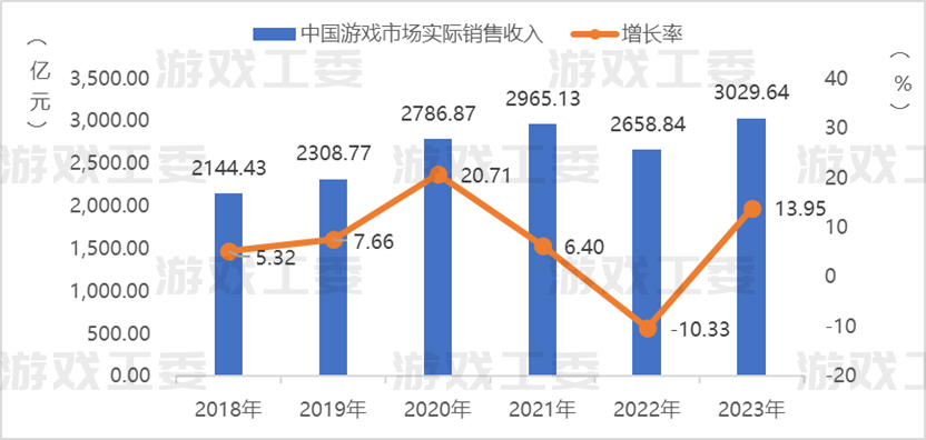 Doanh thu thực tế và tốc độ tăng trưởng tại thị trường Trung Quốc. Ảnh: Gamma Data.