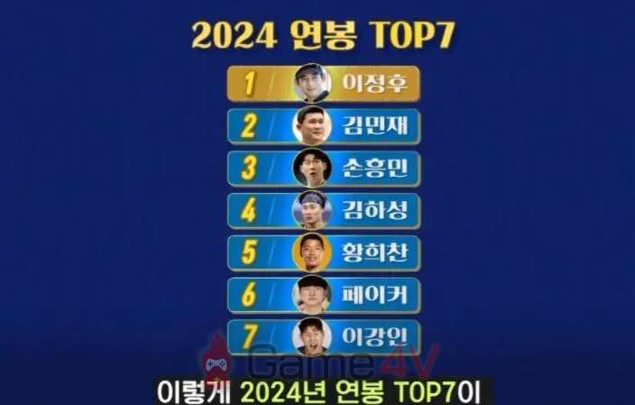 Faker đứng top 6 vận động viên có mức lương cao nhất Hàn Quốc.