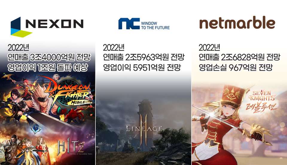 Ba công ty game Hàn Quốc có những thay đổi lớn. Ảnh: Theblock101.
