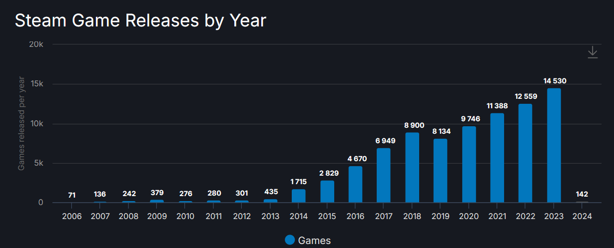 Bao nhiêu trò chơi đã được phát hành trên Steam vào năm 2023?