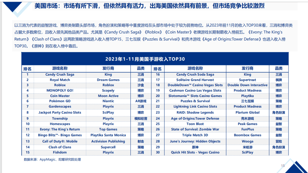 Nhiều sản phẩm game mobile Trung Quốc lọt top tại thị trường Mỹ. Ảnh: Sensor Tower.