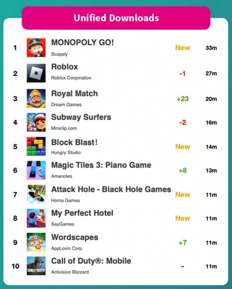 Top 10 game mobile có lượt tải lớn nhất tại Mỹ. Ảnh: Sensor Tower.