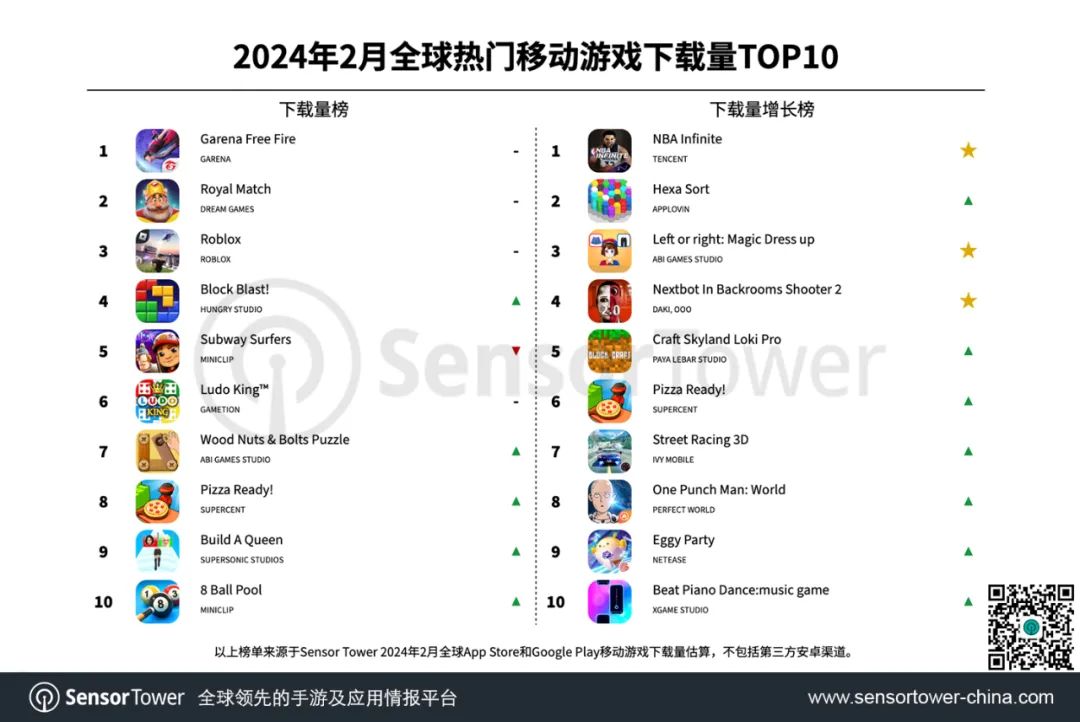 Top 10 game mobile toàn cầu được tải xuống nhiều nhất 2024 Top-game-di-dong-duoc-download-nhieu-nhat-1711512068-59