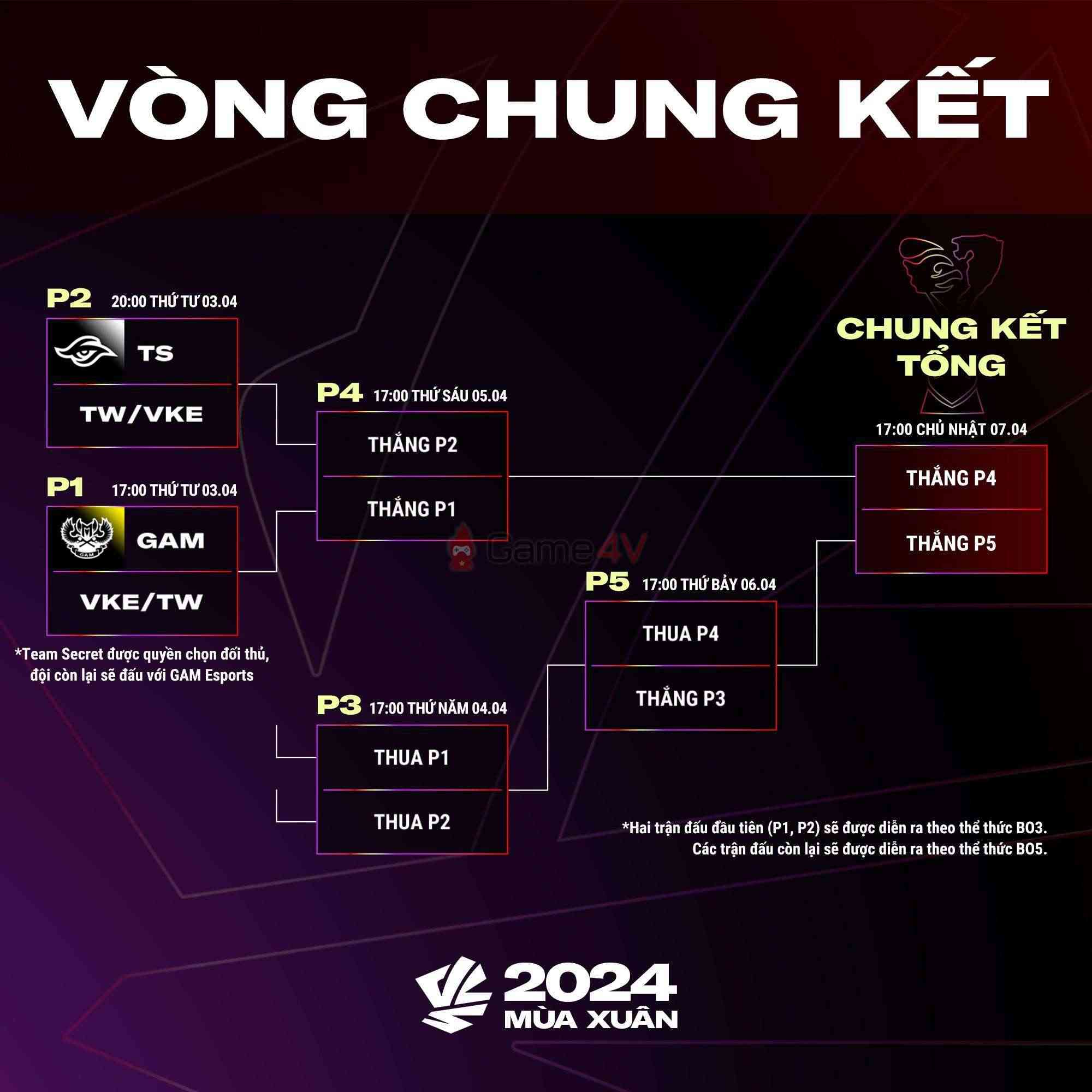 Bảng đấu và nhánh đấu của các đội tuyển tại Vòng Chung Kết VCS 2024 Mùa Xuân.
