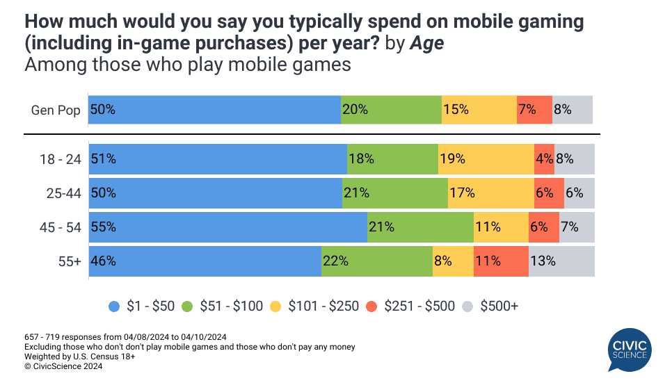 Game mobile giúp người chơi tại Mỹ giảm stress hiệu quả