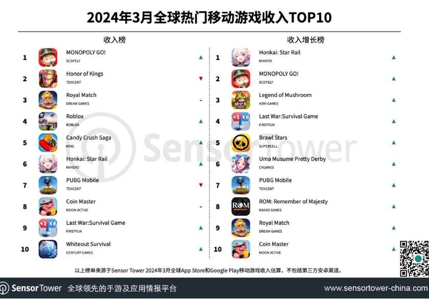 Top 10 game mobile quốc tế có doanh thu cao nhất trong tháng 03/2024